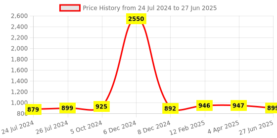 myntra.com JAIPURI PRINT Leheriya Pure Cotton Block Print Saree jaipuri print Price History Graph from 24 Jul 2024 to 27 Jun 2025