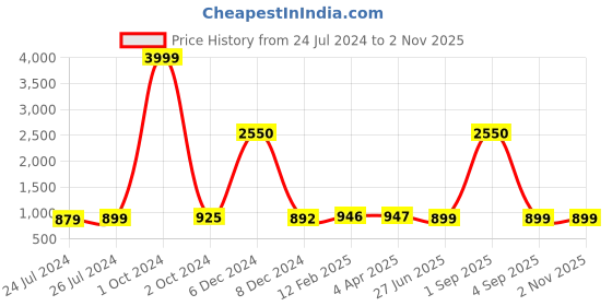 myntra.com JAIPURI PRINT Leheriya Pure Cotton Ikat Saree jaipuri print Price History Graph from 24 Jul 2024 to 2 Nov 2025