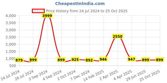 myntra.com JAIPURI PRINT Leheriya Pure Cotton Saree jaipuri print Price History Graph from 24 Jul 2024 to 25 Oct 2025