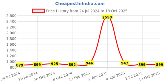myntra.com JAIPURI PRINT Paisley Pure Cotton Block Print Saree jaipuri print Price History Graph from 24 Jul 2024 to 12 Oct 2025