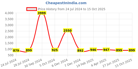 myntra.com JAIPURI PRINT Polka Dot Pure Cotton Block Print Saree jaipuri print Price History Graph from 24 Jul 2024 to 14 Oct 2025