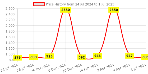 myntra.com JAIPURI PRINT Polka Dot Pure Cotton Block Print Saree jaipuri print Price History Graph from 24 Jul 2024 to 1 Jul 2025