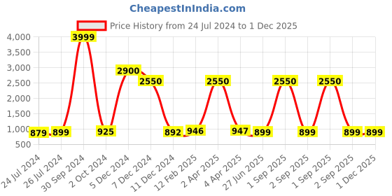 myntra.com JAIPURI PRINT Polka Dot Pure Cotton Saree jaipuri print Price History Graph from 24 Jul 2024 to 1 Dec 2025