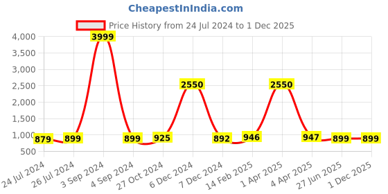 myntra.com JAIPURI PRINT Printed Pure Cotton Saree jaipuri print Price History Graph from 24 Jul 2024 to 1 Dec 2025