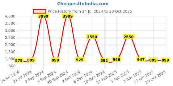 myntra.com JAIPURI PRINT Printed Pure Cotton Saree jaipuri print Price History Graph from 24 Jul 2024 to 20 Oct 2025