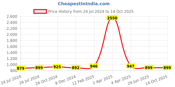 myntra.com JAIPURI PRINT Pure Cotton Bagru Saree jaipuri print Price History Graph from 24 Jul 2024 to 14 Oct 2025