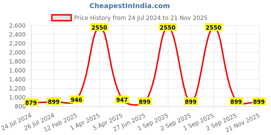 myntra.com JAIPURI PRINT Pure Cotton Bagru Saree jaipuri print Price History Graph from 24 Jul 2024 to 20 Nov 2025