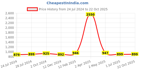 myntra.com JAIPURI PRINT Pure Cotton Bagru Saree jaipuri print Price History Graph from 24 Jul 2024 to 21 Oct 2025