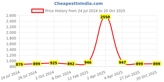 myntra.com JAIPURI PRINT Pure Cotton Bagru Saree jaipuri print Price History Graph from 24 Jul 2024 to 20 Oct 2025