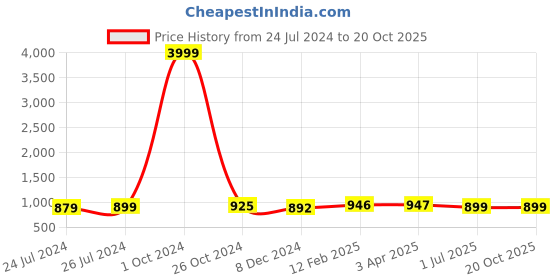 myntra.com JAIPURI PRINT Pure Cotton Bagru Saree jaipuri print Price History Graph from 24 Jul 2024 to 20 Oct 2025