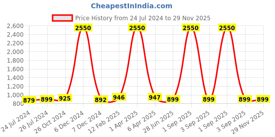 myntra.com JAIPURI PRINT Pure Cotton Block Print Pompom Border Saree jaipuri print Price History Graph from 24 Jul 2024 to 28 Nov 2025