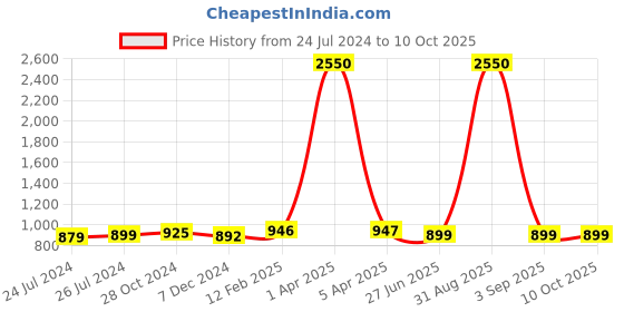 myntra.com JAIPURI PRINT Pure Cotton Block Print Saree jaipuri print Price History Graph from 24 Jul 2024 to 9 Oct 2025