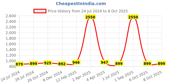 myntra.com JAIPURI PRINT Pure Cotton Block Print Saree jaipuri print Price History Graph from 24 Jul 2024 to 8 Oct 2025