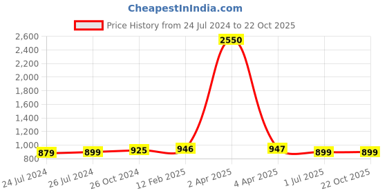 myntra.com JAIPURI PRINT Pure Cotton Block Print Saree jaipuri print Price History Graph from 24 Jul 2024 to 21 Oct 2025