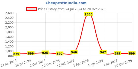 myntra.com JAIPURI PRINT Pure Cotton Block Print Saree jaipuri print Price History Graph from 24 Jul 2024 to 20 Oct 2025