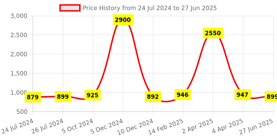 myntra.com JAIPURI PRINT Pure Cotton Block Print Saree jaipuri print Price History Graph from 24 Jul 2024 to 27 Jun 2025