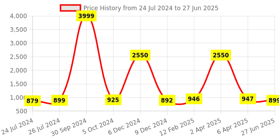 myntra.com JAIPURI PRINT Pure Cotton Block Print Saree jaipuri print Price History Graph from 24 Jul 2024 to 27 Jun 2025
