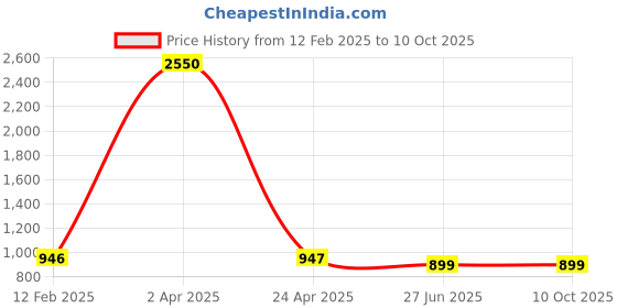 myntra.com JAIPURI PRINT Pure Cotton Block Print Saree jaipuri print Price History Graph from 12 Feb 2025 to 9 Oct 2025