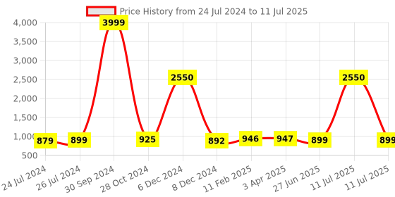 myntra.com JAIPURI PRINT Pure Cotton Block Print Saree with Blouse jaipuri print Price History Graph from 24 Jul 2024 to 11 Jul 2025