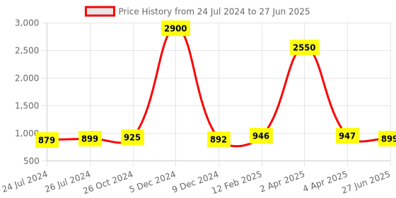 myntra.com JAIPURI PRINT Pure Cotton Block Printed o Border Saree jaipuri print Price History Graph from 24 Jul 2024 to 27 Jun 2025