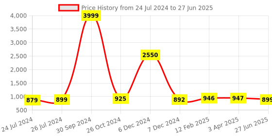 myntra.com JAIPURI PRINT Pure Cotton Block Printed o Border Saree jaipuri print Price History Graph from 24 Jul 2024 to 27 Jun 2025