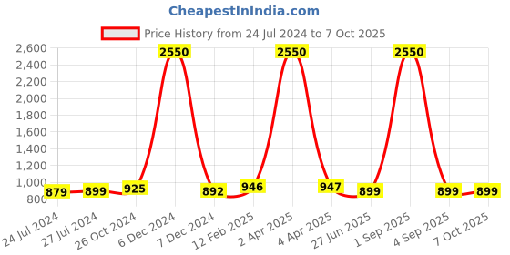 myntra.com JAIPURI PRINT Pure Cotton Block Printed Saree jaipuri print Price History Graph from 24 Jul 2024 to 6 Oct 2025