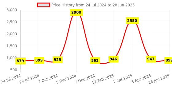 myntra.com JAIPURI PRINT Pure Cotton Half and Half Block Print Saree jaipuri print Price History Graph from 24 Jul 2024 to 28 Jun 2025