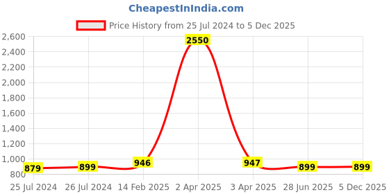 myntra.com JAIPURI PRINT Pure Cotton Ikat Saree jaipuri print Price History Graph from 25 Jul 2024 to 5 Dec 2025