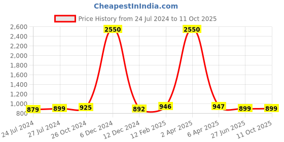 myntra.com JAIPURI PRINT Pure Cotton Ikat Saree jaipuri print Price History Graph from 24 Jul 2024 to 10 Oct 2025
