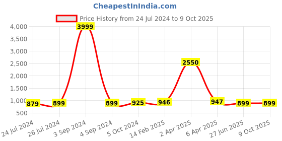 myntra.com JAIPURI PRINT Pure Cotton Ikkat Print Saree with Blouse jaipuri print Price History Graph from 24 Jul 2024 to 8 Oct 2025