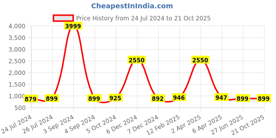 myntra.com JAIPURI PRINT Pure Cotton lock Ptinted Saree with Blouse jaipuri print Price History Graph from 24 Jul 2024 to 21 Oct 2025