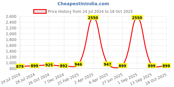myntra.com JAIPURI PRINT Pure Cotton Saree jaipuri print Price History Graph from 24 Jul 2024 to 17 Oct 2025