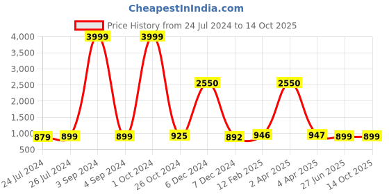 myntra.com JAIPURI PRINT Pure Cotton Solid Border Saree jaipuri print Price History Graph from 24 Jul 2024 to 13 Oct 2025