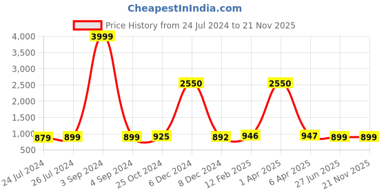 myntra.com JAIPURI PRINT Striped Pure Cotton Solid Border Saree jaipuri print Price History Graph from 24 Jul 2024 to 20 Nov 2025