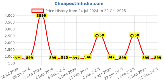 myntra.com JAIPURI PRINT Striped Pure Cotton Solid Border Saree jaipuri print Price History Graph from 24 Jul 2024 to 21 Oct 2025