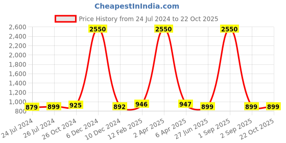 myntra.com JAIPURI PRINT Tie and Dye Pure Cotton Bagru Saree jaipuri print Price History Graph from 24 Jul 2024 to 21 Oct 2025