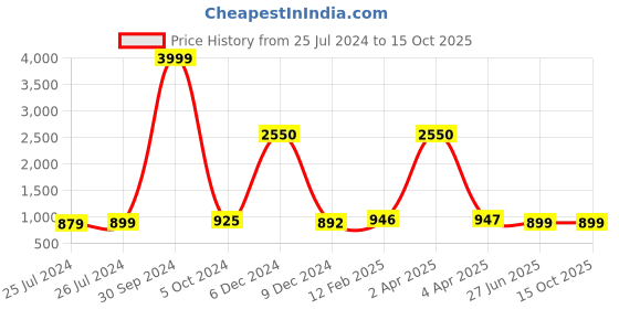 myntra.com JAIPURI PRINT Tie and Dye Pure Cotton Bagru Saree jaipuri print Price History Graph from 25 Jul 2024 to 14 Oct 2025