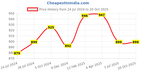 myntra.com JAIPURI PRINT Tie and Dye Pure Cotton Bagru Saree jaipuri print Price History Graph from 24 Jul 2024 to 20 Oct 2025