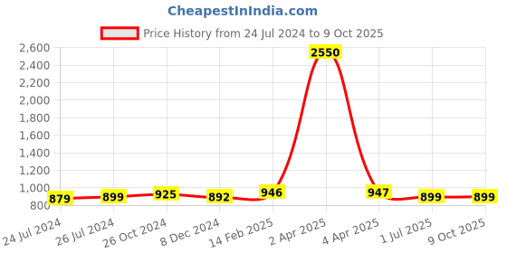 myntra.com JAIPURI PRINT Tie and Dye Pure Cotton Bagru Saree jaipuri print Price History Graph from 24 Jul 2024 to 9 Oct 2025