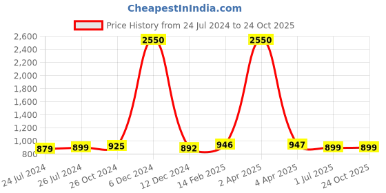 myntra.com JAIPURI PRINT Tie and Dye Pure Cotton Bandhani Saree jaipuri print Price History Graph from 24 Jul 2024 to 22 Oct 2025