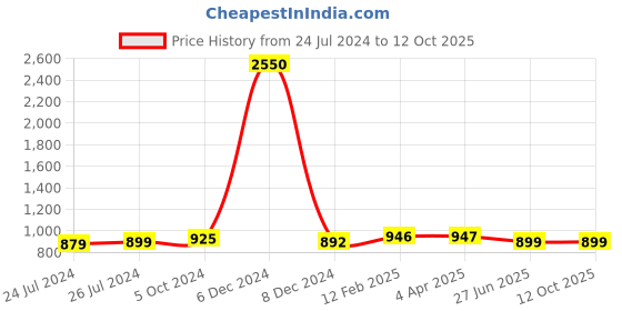 myntra.com JAIPURI PRINT Tie and Dye Pure Cotton Block Print Saree jaipuri print Price History Graph from 24 Jul 2024 to 12 Oct 2025