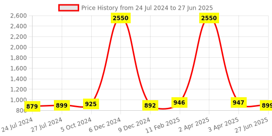 myntra.com JAIPURI PRINT Tie and Dye Pure Cotton Block Print Saree jaipuri print Price History Graph from 24 Jul 2024 to 27 Jun 2025