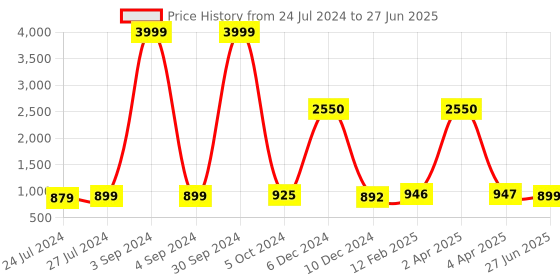 myntra.com JAIPURI PRINT Tie and Dye Pure Cotton Block Print Saree jaipuri print Price History Graph from 24 Jul 2024 to 27 Jun 2025