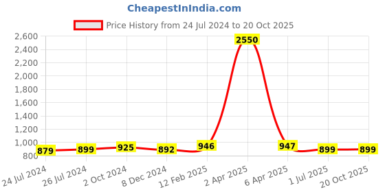 myntra.com JAIPURI PRINT Tie and Dye Pure Cotton Saree jaipuri print Price History Graph from 24 Jul 2024 to 19 Oct 2025