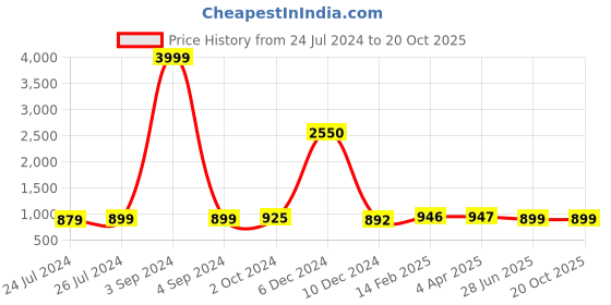 myntra.com JAIPURI PRINT Tie and Dye Pure Cotton Saree jaipuri print Price History Graph from 24 Jul 2024 to 20 Oct 2025