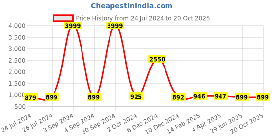 myntra.com JAIPURI PRINT Tie and Dye Pure Cotton Saree jaipuri print Price History Graph from 24 Jul 2024 to 20 Oct 2025