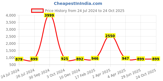 myntra.com JAIPURI PRINT Tie and Dye Pure Cotton Saree jaipuri print Price History Graph from 24 Jul 2024 to 24 Oct 2025