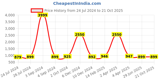 myntra.com JAIPURI PRINT Tie and Dye Pure Cotton Saree jaipuri print Price History Graph from 24 Jul 2024 to 21 Oct 2025