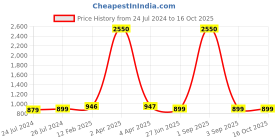 myntra.com JAIPURI PRINT Warli Printed Pure Cotton Saree jaipuri print Price History Graph from 24 Jul 2024 to 16 Oct 2025