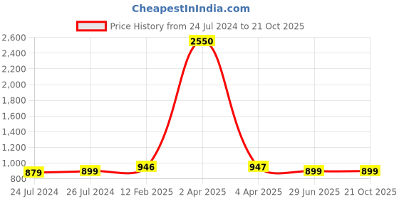 myntra.com JAIPURI PRINT Warli Pure Cotton Bagru Saree jaipuri print Price History Graph from 24 Jul 2024 to 21 Oct 2025